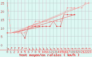 Courbe de la force du vent pour Leba