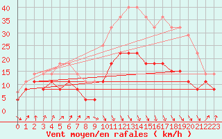 Courbe de la force du vent pour Calvi (2B)