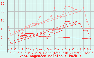 Courbe de la force du vent pour Oschatz