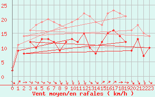 Courbe de la force du vent pour Montpellier (34)