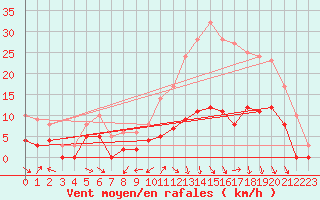 Courbe de la force du vent pour Brive-Souillac (19)