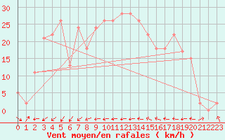 Courbe de la force du vent pour Le Dramont (83)