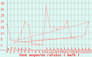 Courbe de la force du vent pour Leek Thorncliffe