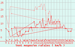 Courbe de la force du vent pour Zurich-Kloten