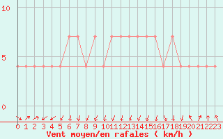 Courbe de la force du vent pour Maopoopo Ile Futuna