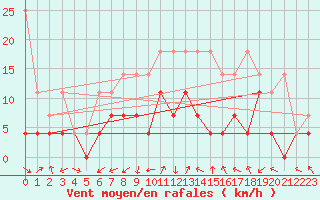 Courbe de la force du vent pour Gottfrieding