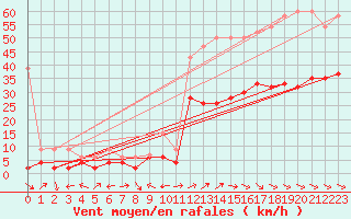 Courbe de la force du vent pour Visp