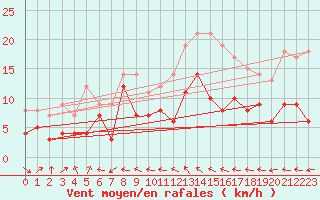 Courbe de la force du vent pour Nancy - Ochey (54)