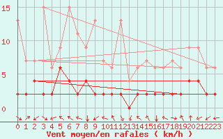 Courbe de la force du vent pour Bergn / Latsch