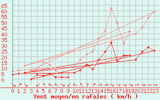 Courbe de la force du vent pour Cornus (12)