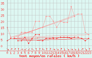 Courbe de la force du vent pour Eggishorn