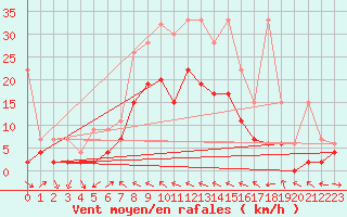 Courbe de la force du vent pour Mhling