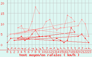 Courbe de la force du vent pour Genthin