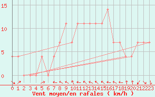 Courbe de la force du vent pour Leibnitz