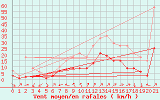 Courbe de la force du vent pour Langquaid-Oberschnei