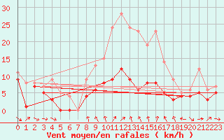 Courbe de la force du vent pour Warburg