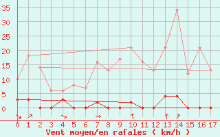 Courbe de la force du vent pour Le Gua - Nivose (38)