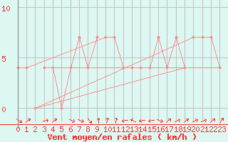 Courbe de la force du vent pour Gumpoldskirchen