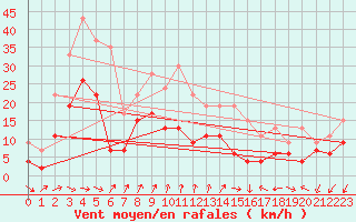 Courbe de la force du vent pour Annecy (74)