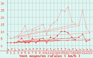 Courbe de la force du vent pour Bourg-Saint-Maurice (73)