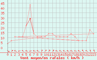 Courbe de la force du vent pour Kopaonik