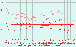 Courbe de la force du vent pour Pointe de Socoa (64)