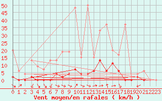 Courbe de la force du vent pour Mhleberg