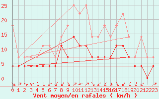 Courbe de la force du vent pour Lahr (All)