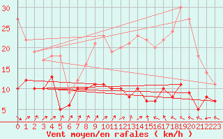 Courbe de la force du vent pour Berg (67)