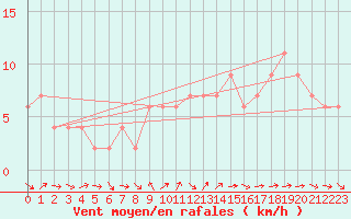 Courbe de la force du vent pour Valladolid