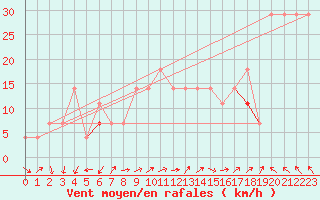 Courbe de la force du vent pour Stekenjokk