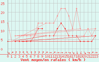 Courbe de la force du vent pour Marknesse Aws