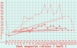 Courbe de la force du vent pour Mikolajki