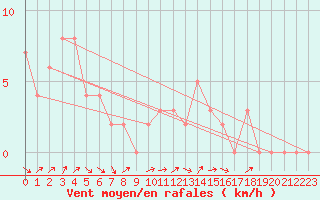 Courbe de la force du vent pour Chteau-Chinon (58)