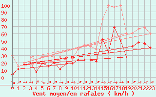 Courbe de la force du vent pour Crap Masegn