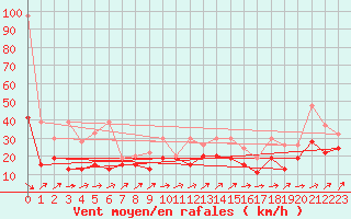 Courbe de la force du vent pour Crap Masegn