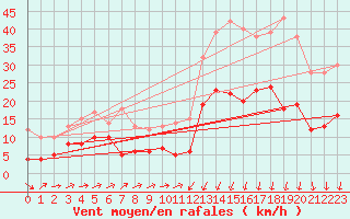 Courbe de la force du vent pour Formigures (66)