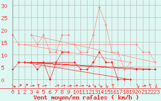 Courbe de la force du vent pour Mora