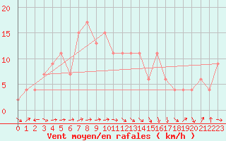 Courbe de la force du vent pour Soria (Esp)