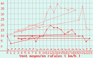 Courbe de la force du vent pour Belfort-Dorans (90)