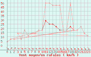 Courbe de la force du vent pour Seibersdorf