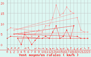 Courbe de la force du vent pour Auxerre-Perrigny (89)