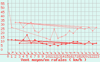 Courbe de la force du vent pour Napf (Sw)