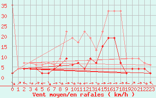 Courbe de la force du vent pour Visp