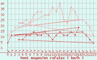 Courbe de la force du vent pour Xativa