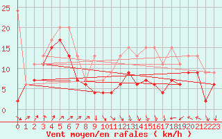 Courbe de la force du vent pour Napf (Sw)