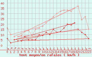 Courbe de la force du vent pour Ble / Mulhouse (68)