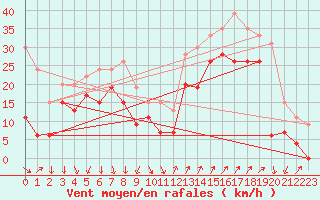 Courbe de la force du vent pour Cap Camarat (83)