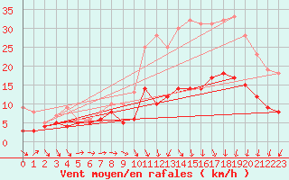 Courbe de la force du vent pour Mont-de-Marsan (40)