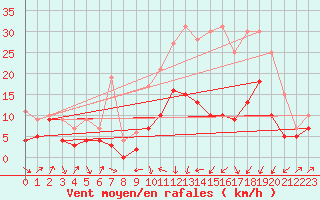 Courbe de la force du vent pour Le Puy - Loudes (43)
